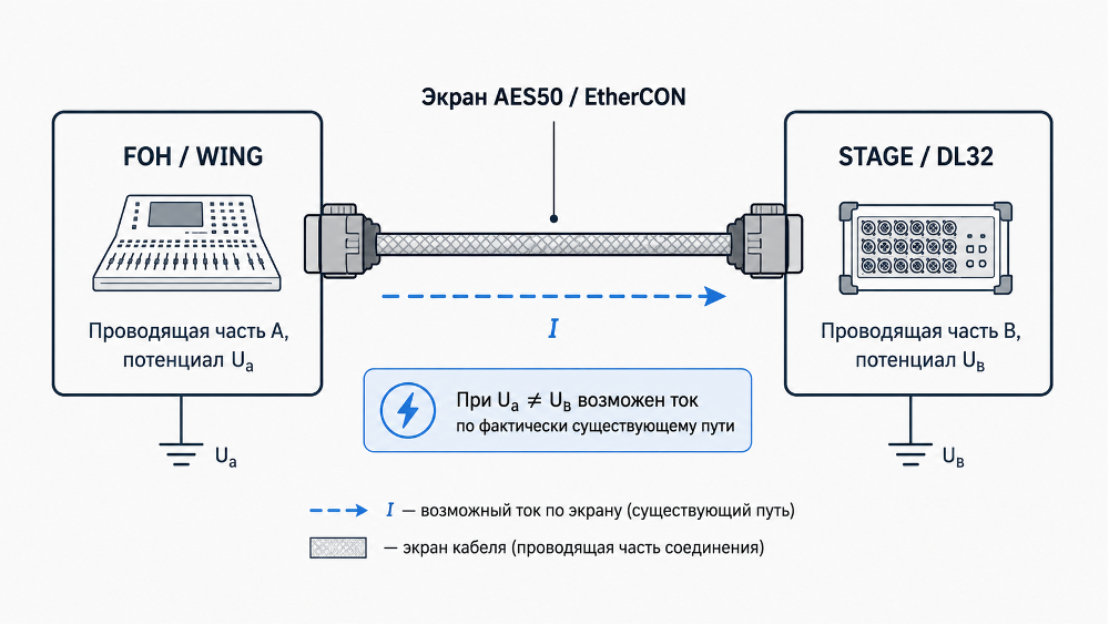 Почему сгорел EtherCON на DL32