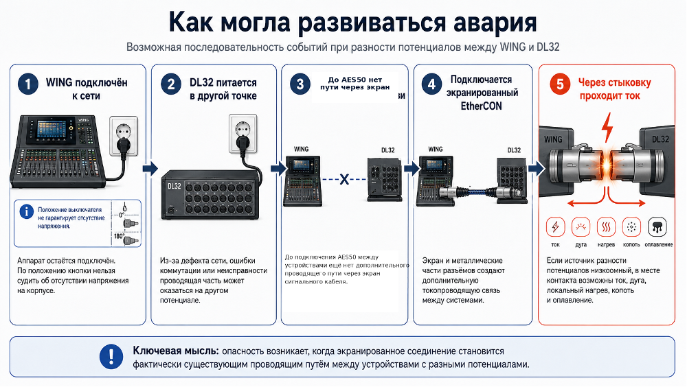 Почему сгорел EtherCON на DL32