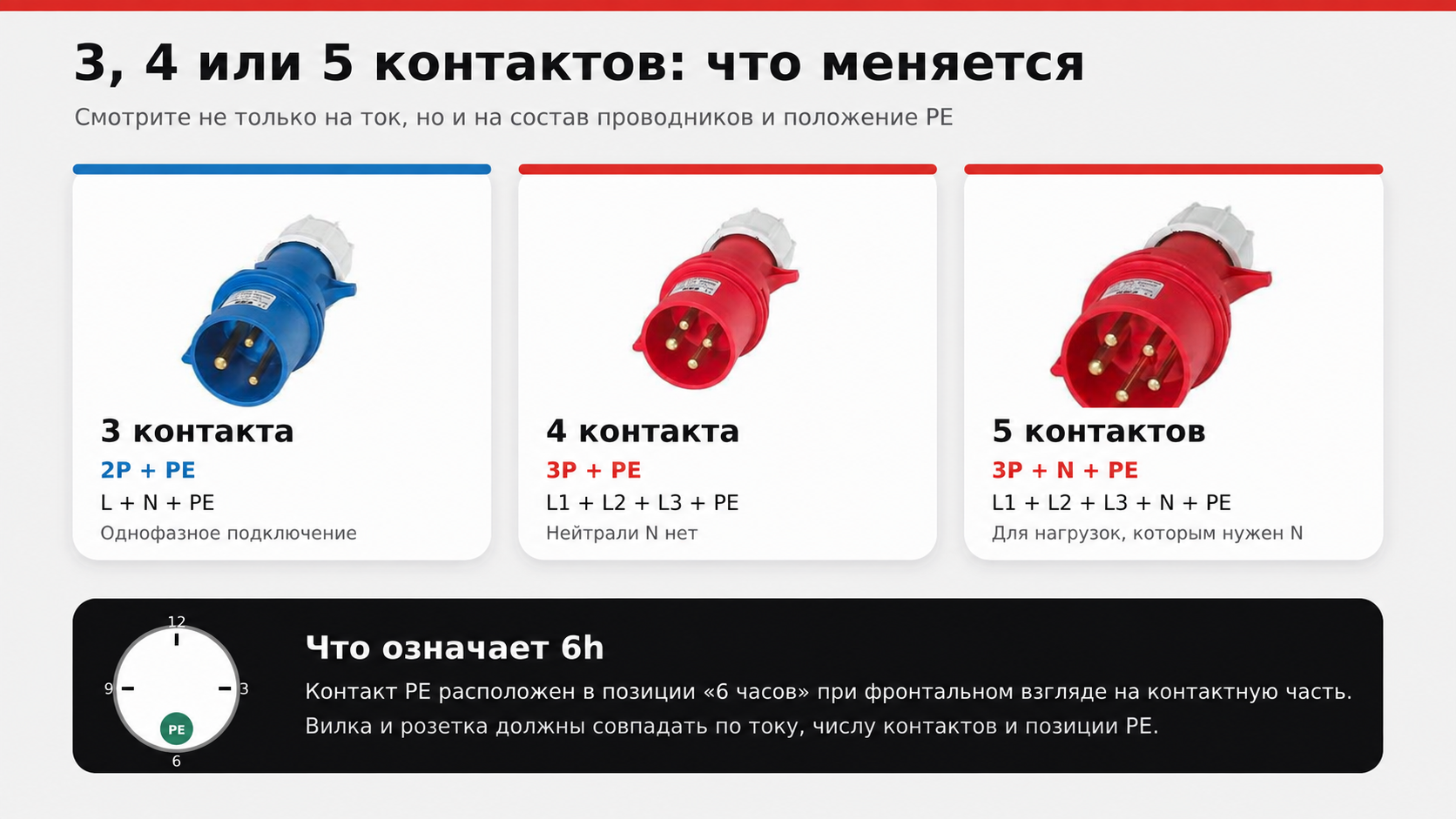 CEE 3, 4 и 5 контактов и маркировка 6h