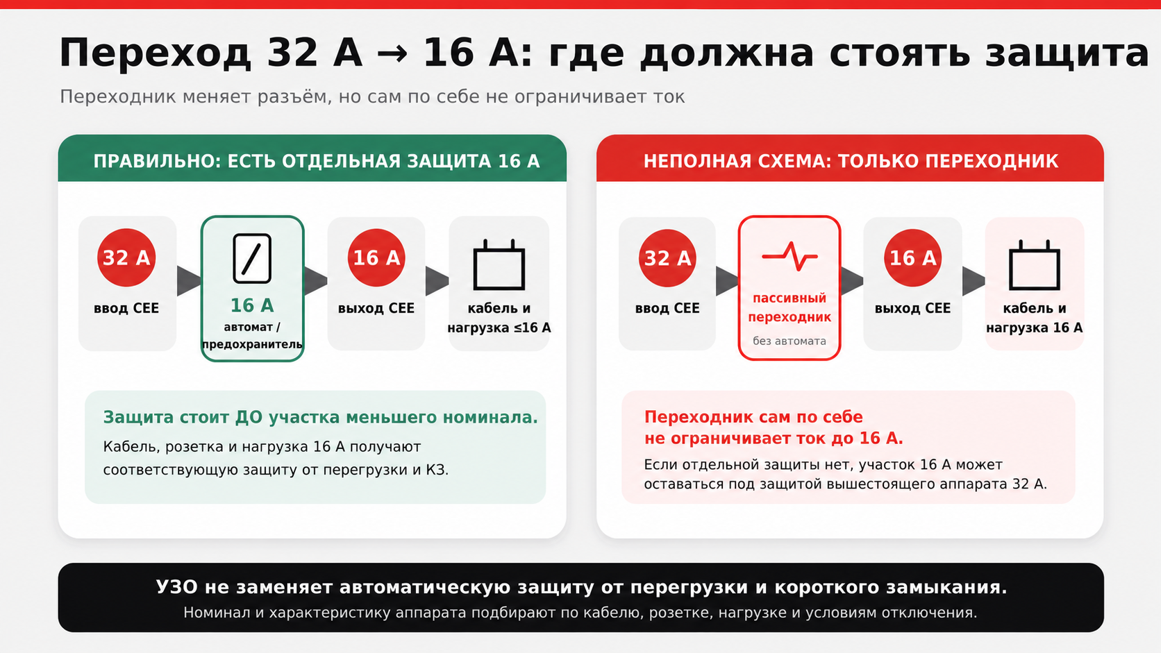 Переход CEE 32 А на 16 А: где должна стоять защита