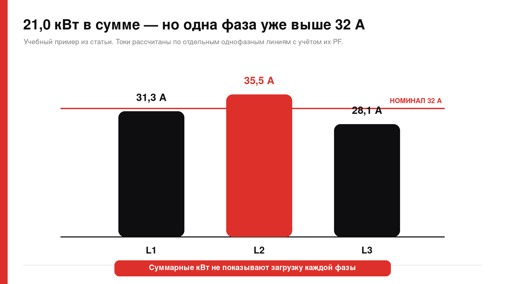 Распределение тока по фазам L1, L2 и L3 при вводе 32 А