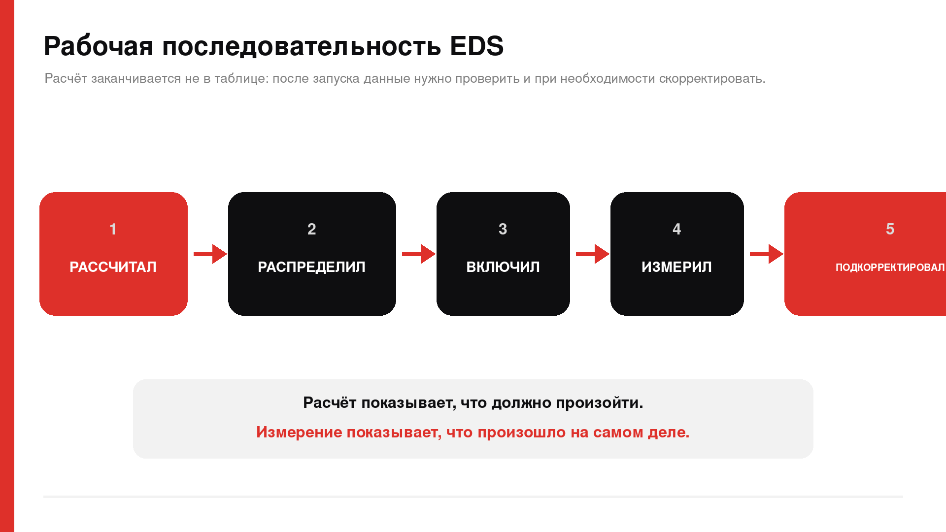 Рабочая последовательность EDS: расчёт, распределение, включение, измерение и корректировка