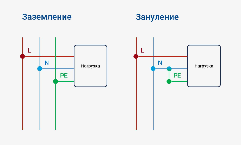 заземление и зануление